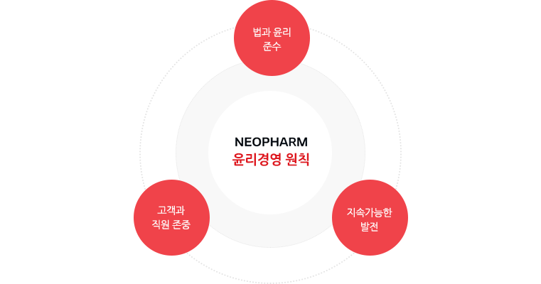 윤리경영원칙