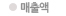 매출액